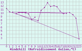 Courbe du refroidissement olien pour Saint Gallen