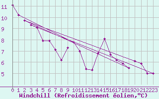 Courbe du refroidissement olien pour Vaslui