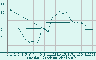 Courbe de l'humidex pour Luc-sur-Orbieu (11)