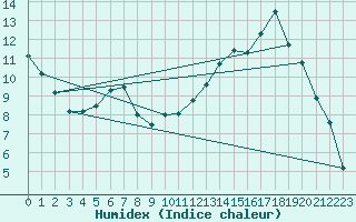 Courbe de l'humidex pour Guidel (56)