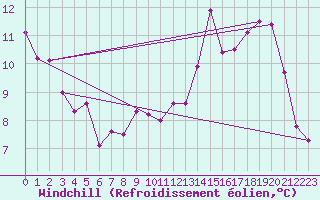Courbe du refroidissement olien pour Damblainville (14)