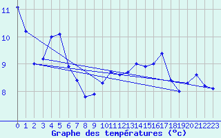 Courbe de tempratures pour Le Touquet (62)