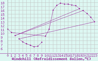Courbe du refroidissement olien pour Liefrange (Lu)