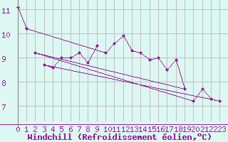 Courbe du refroidissement olien pour Vaeroy Heliport