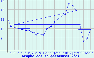 Courbe de tempratures pour Evreux (27)