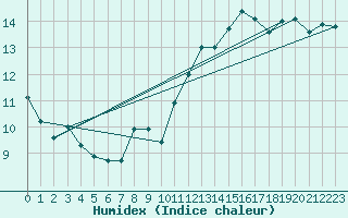 Courbe de l'humidex pour Brignogan (29)