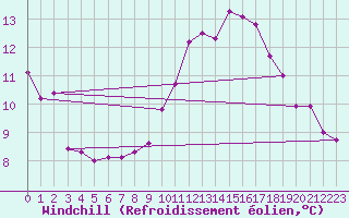 Courbe du refroidissement olien pour Montlimar (26)