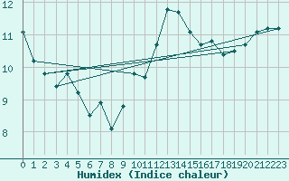 Courbe de l'humidex pour Rostherne No 2