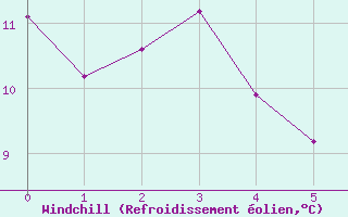 Courbe du refroidissement olien pour Sennybridge