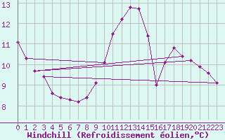 Courbe du refroidissement olien pour Sandillon (45)