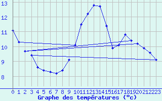 Courbe de tempratures pour Sandillon (45)