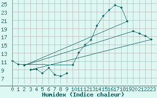 Courbe de l'humidex pour Cazaux (33)