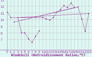 Courbe du refroidissement olien pour Brive-Souillac (19)