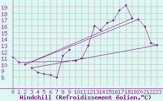 Courbe du refroidissement olien pour Mont-Saint-Vincent (71)