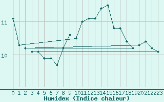 Courbe de l'humidex pour Harburg