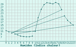 Courbe de l'humidex pour Chamonix-Mont-Blanc (74)