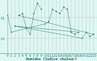 Courbe de l'humidex pour Fahy (Sw)