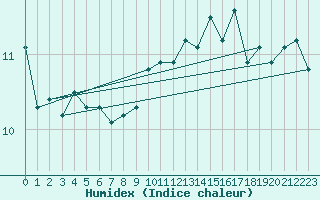 Courbe de l'humidex pour Aberporth