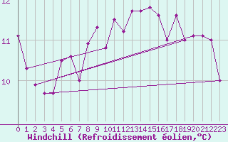 Courbe du refroidissement olien pour Malin Head