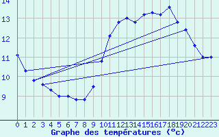 Courbe de tempratures pour Plouguerneau (29)