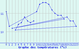 Courbe de tempratures pour Charleville-Mzires (08)