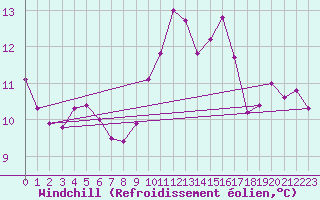 Courbe du refroidissement olien pour Ile du Levant (83)