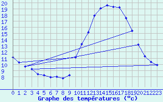 Courbe de tempratures pour Grenoble/agglo Le Versoud (38)