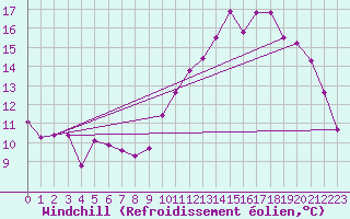 Courbe du refroidissement olien pour Courcouronnes (91)