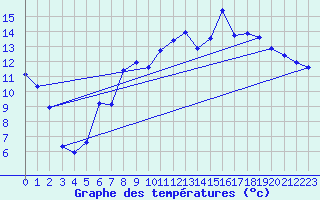 Courbe de tempratures pour Cunlhat (63)