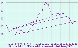 Courbe du refroidissement olien pour Brigueuil (16)