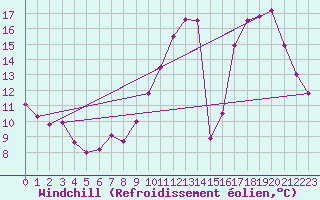 Courbe du refroidissement olien pour Mauvezin-sur-Gupie (47)