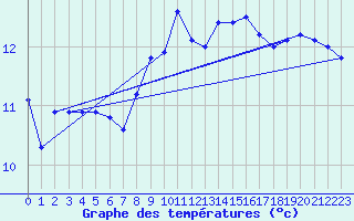 Courbe de tempratures pour Cabo Peas