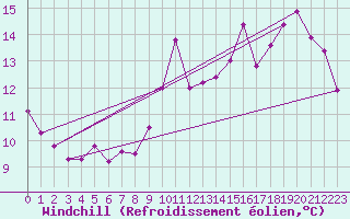 Courbe du refroidissement olien pour Aurillac (15)