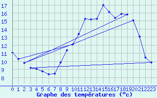 Courbe de tempratures pour Pierrefitte en Cinglais (14)