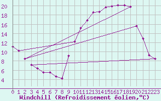 Courbe du refroidissement olien pour Ble / Mulhouse (68)