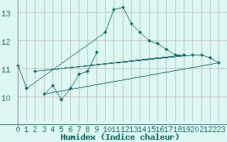 Courbe de l'humidex pour Chateau-d-Oex