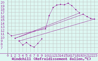 Courbe du refroidissement olien pour Le Touquet (62)
