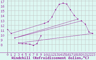 Courbe du refroidissement olien pour Vias (34)