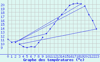 Courbe de tempratures pour Vias (34)