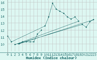 Courbe de l'humidex pour Brive-Souillac (19)