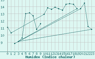 Courbe de l'humidex pour Leucate (11)