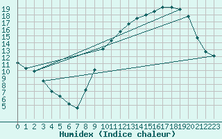 Courbe de l'humidex pour Avord (18)