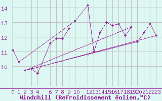 Courbe du refroidissement olien pour Hekkingen Fyr