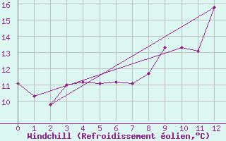 Courbe du refroidissement olien pour Thorney Island