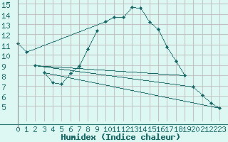 Courbe de l'humidex pour Calarasi