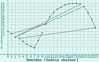 Courbe de l'humidex pour La Chapelle-Montreuil (86)