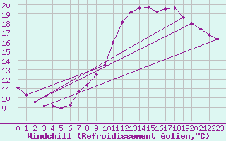 Courbe du refroidissement olien pour Donnemarie-Dontilly (77)