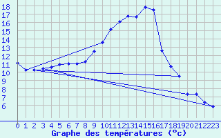 Courbe de tempratures pour Andjar
