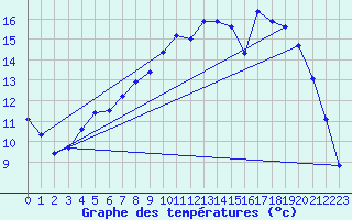 Courbe de tempratures pour Variscourt (02)