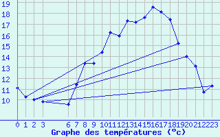 Courbe de tempratures pour Retie (Be)